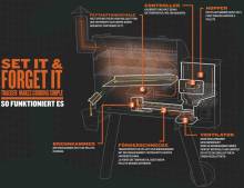 Traeger Funktionsweise D2 Controller